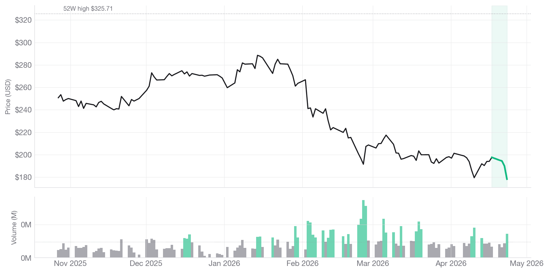 ACN chart