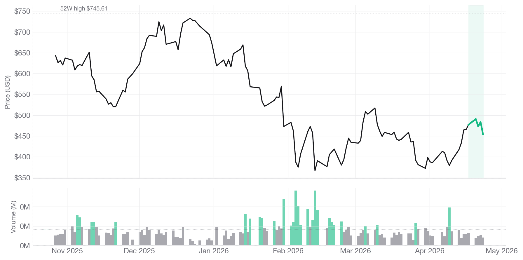 APP chart