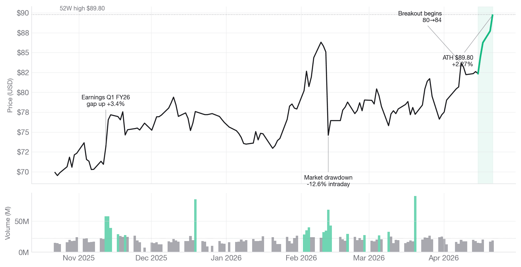 CSCO chart