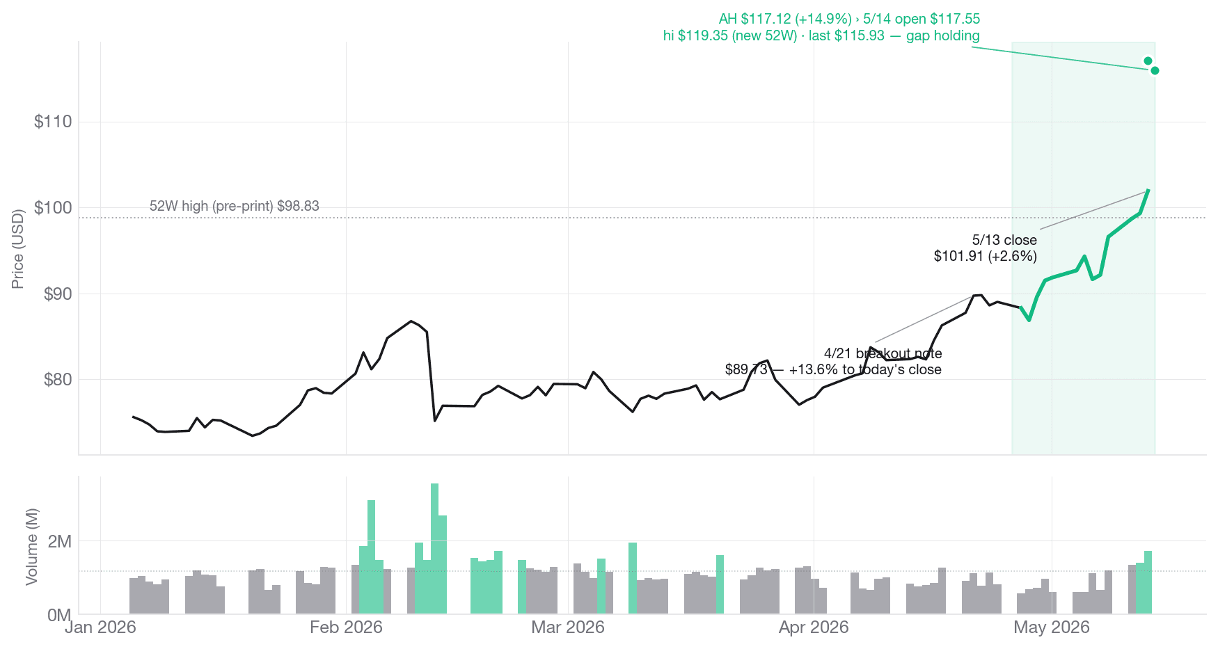 CSCO chart preview