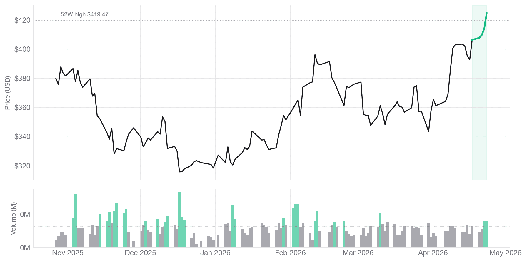 ETN chart