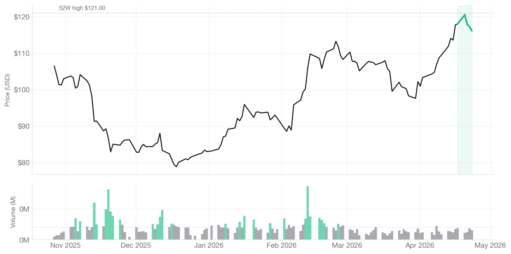 IRM chart