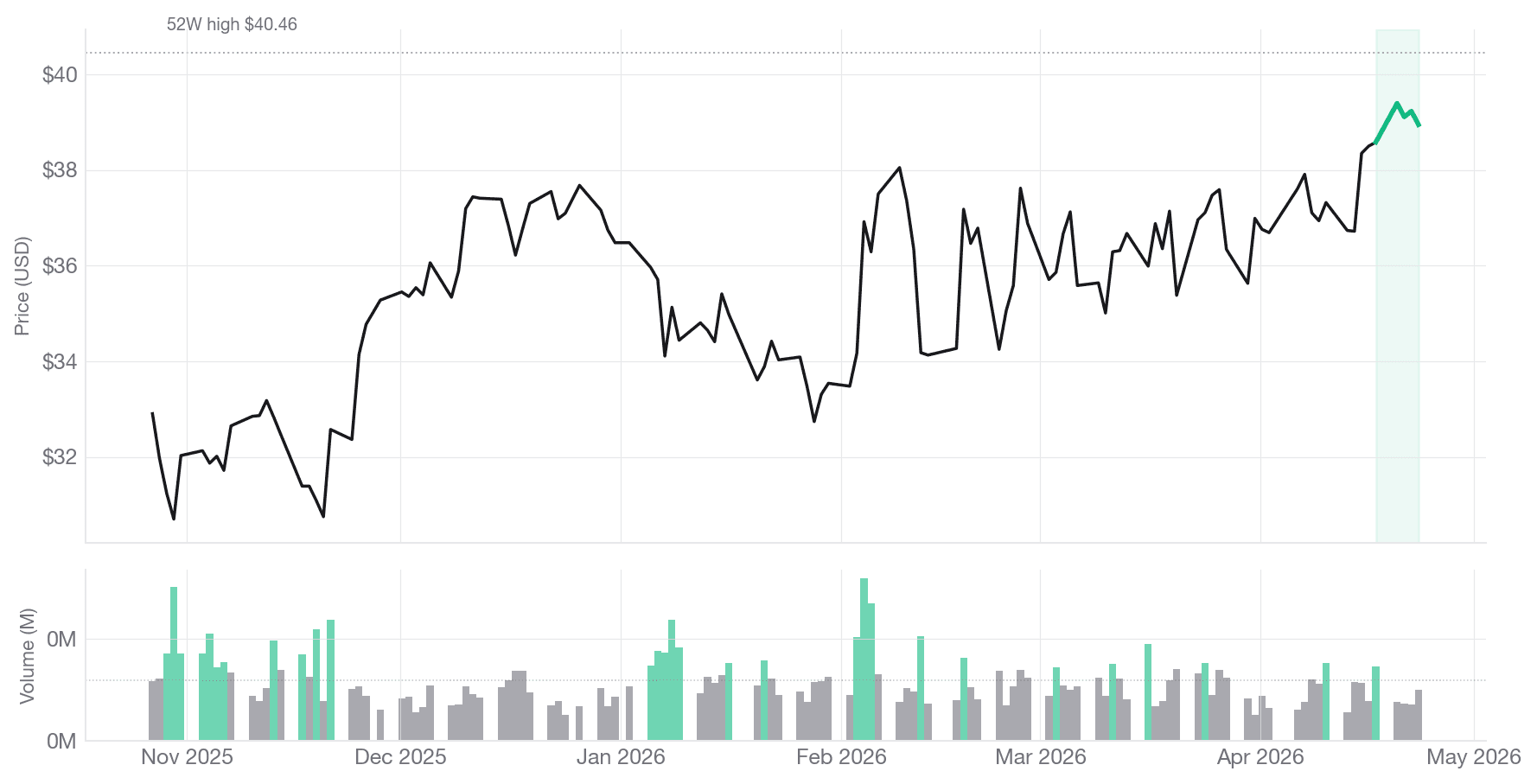 MGM chart