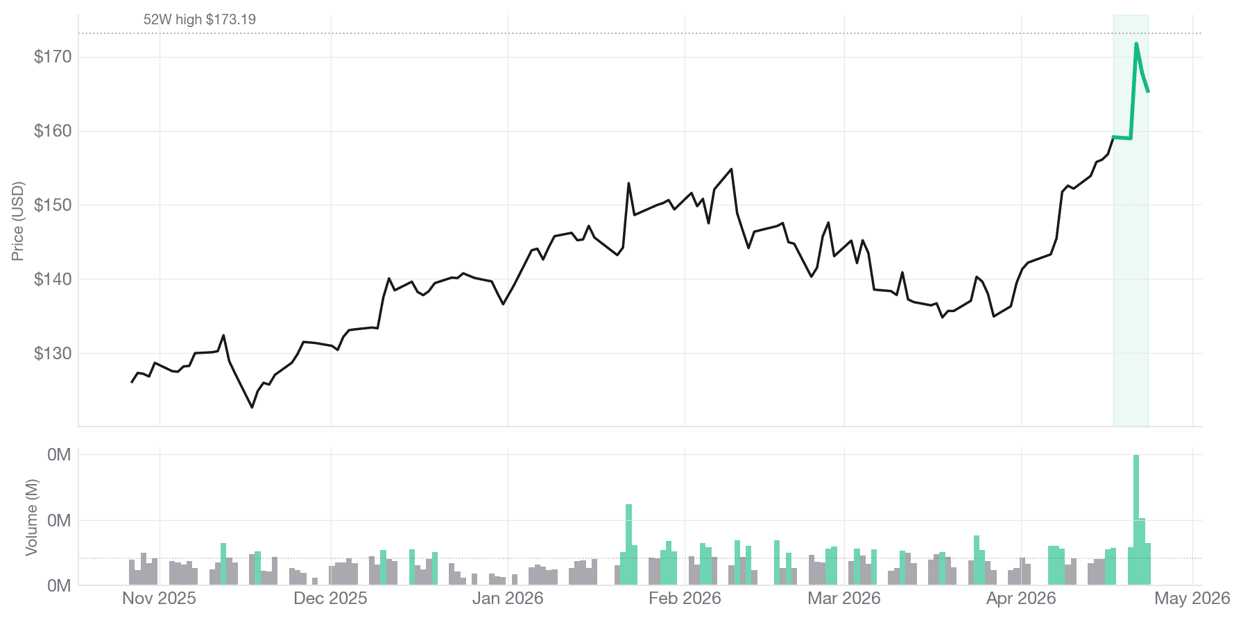 NTRS chart