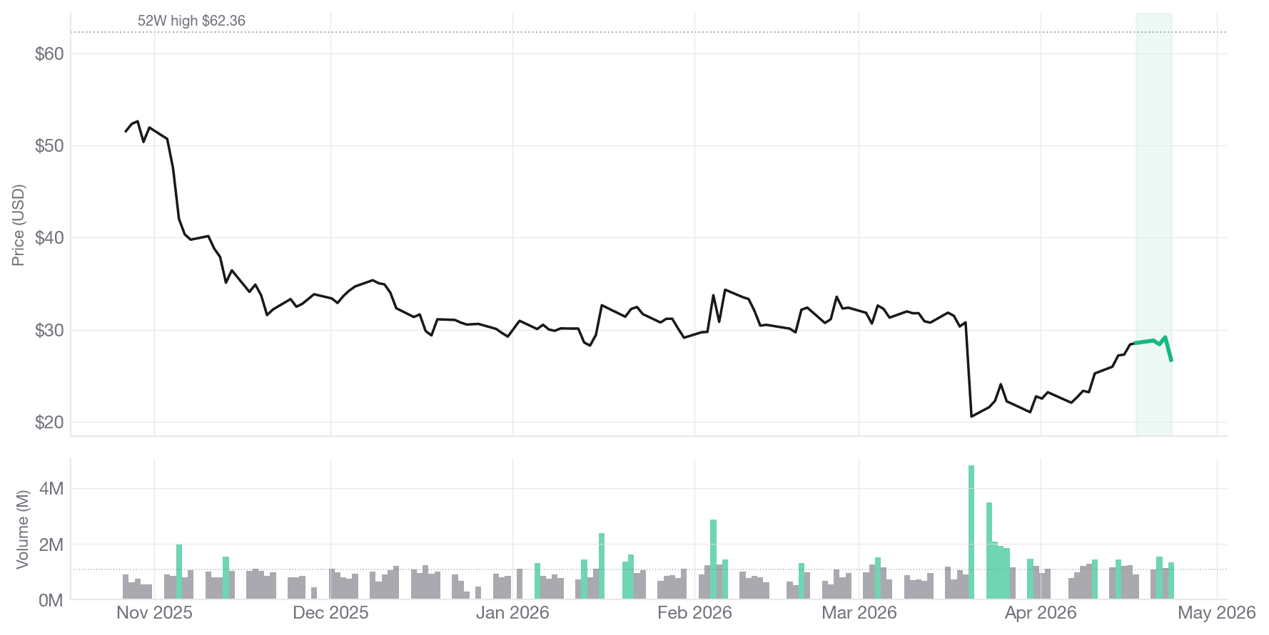 SMCI chart