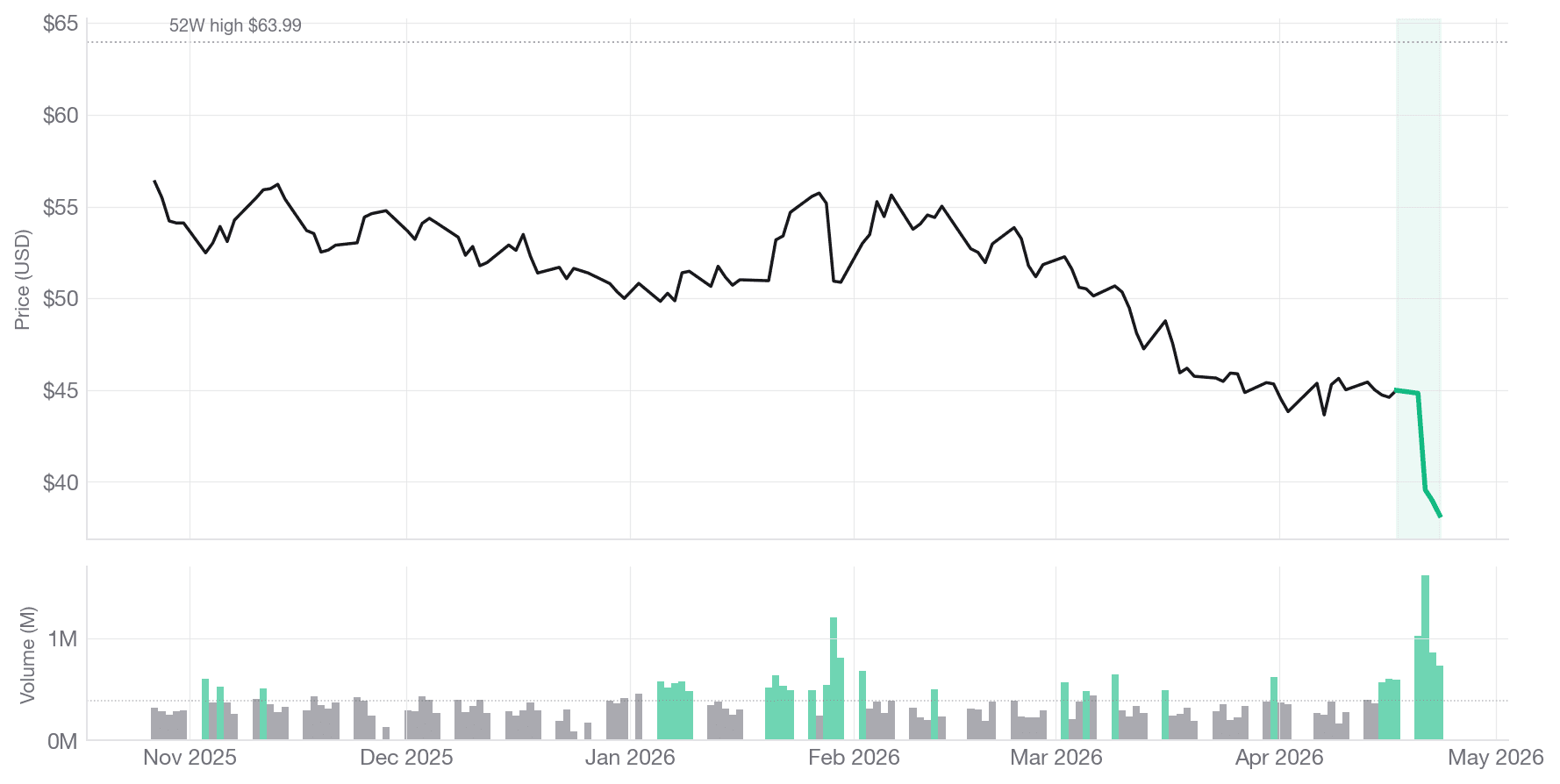 TSCO chart