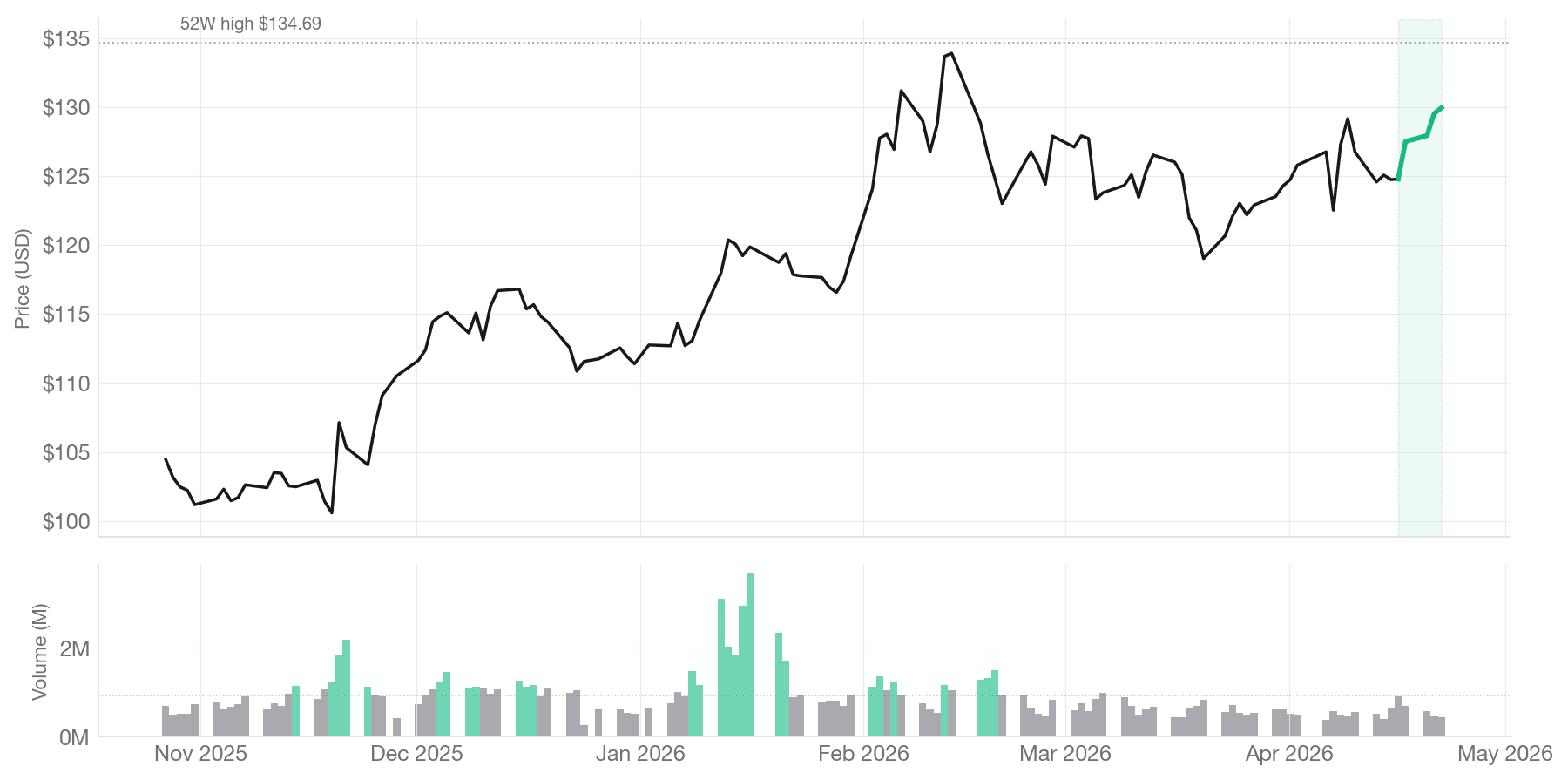 WMT chart